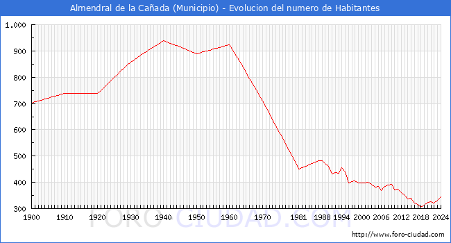Evolucin de la poblacin desde 1900 hasta 2024