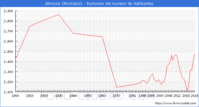 Evolucin de la poblacin desde 1900 hasta 2024