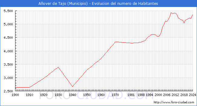 Evolucin de la poblacin desde 1900 hasta 2024