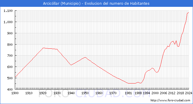 Evolucin de la poblacin desde 1900 hasta 2024