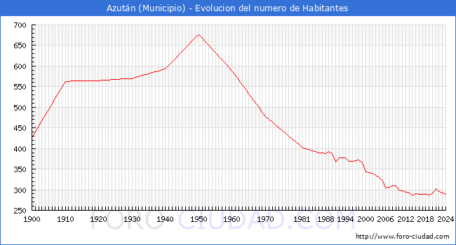 Evolucin de la poblacin desde 1900 hasta 2024