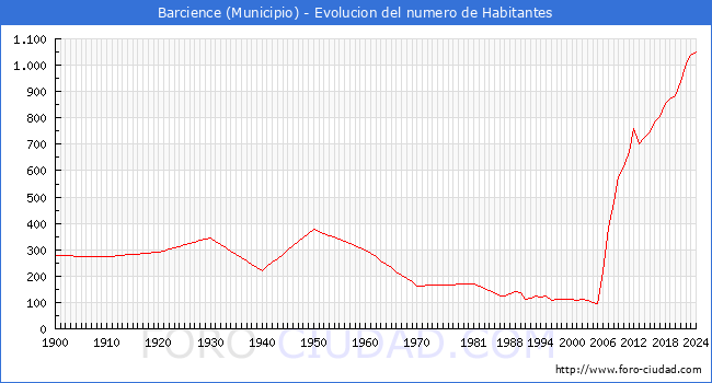 Evolucin de la poblacin desde 1900 hasta 2024