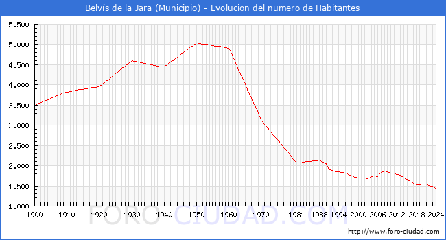 Evolucin de la poblacin desde 1900 hasta 2024