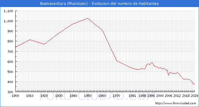 Evolucin de la poblacin desde 1900 hasta 2024