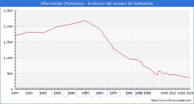 Evolucin de la poblacin desde 1900 hasta 2024