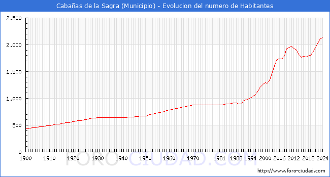 Evolucin de la poblacin desde 1900 hasta 2024