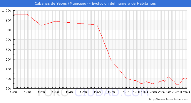 Evolucin de la poblacin desde 1900 hasta 2024