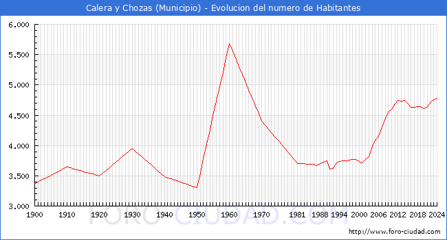 Evolucin de la poblacin desde 1900 hasta 2024
