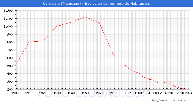 Evolucin de la poblacin desde 1900 hasta 2024