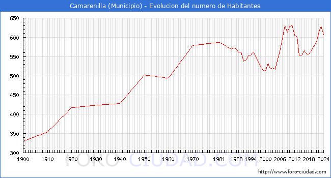 Evolucin de la poblacin desde 1900 hasta 2024