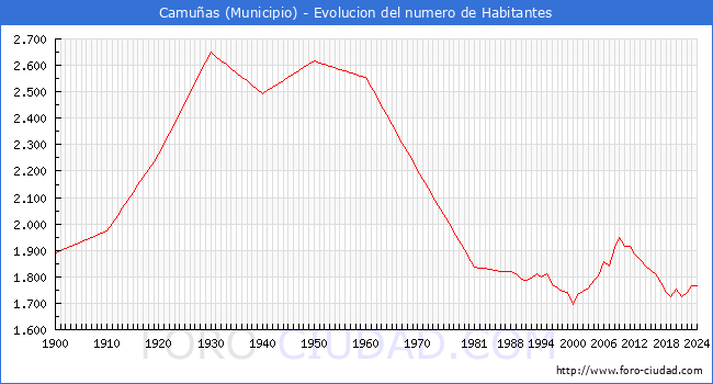 Evolucin de la poblacin desde 1900 hasta 2024