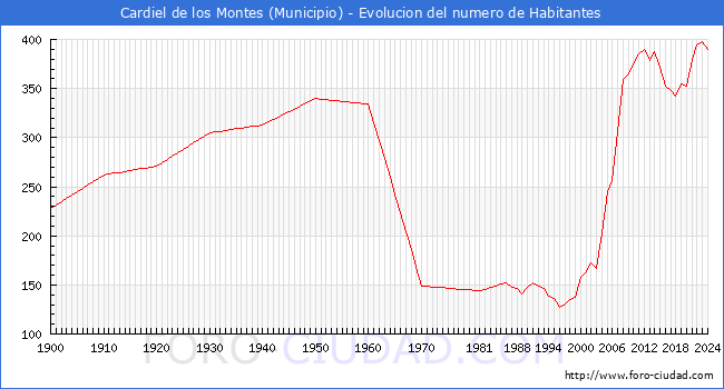 Evolucin de la poblacin desde 1900 hasta 2024