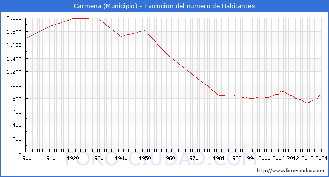 Evolucin de la poblacin desde 1900 hasta 2024