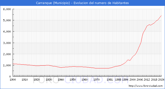 Evolucin de la poblacin desde 1900 hasta 2024
