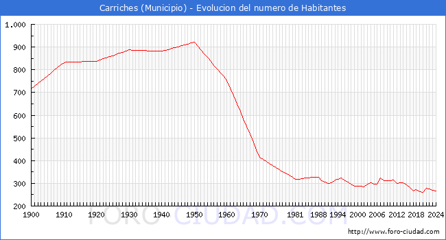 Evolucin de la poblacin desde 1900 hasta 2024
