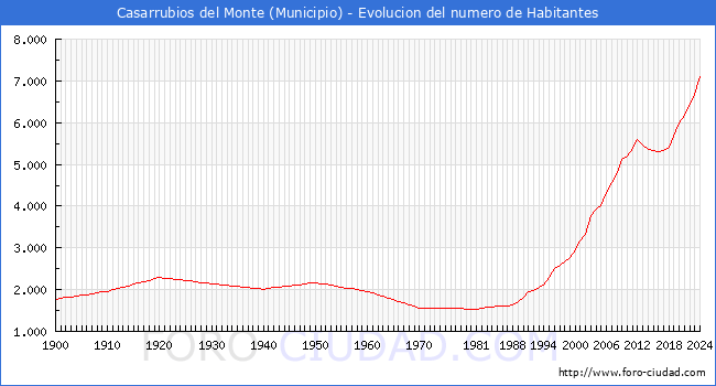 Evolucin de la poblacin desde 1900 hasta 2024