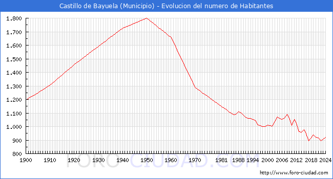 Evolucin de la poblacin desde 1900 hasta 2024