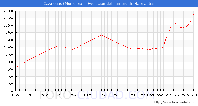 Evolucin de la poblacin desde 1900 hasta 2024