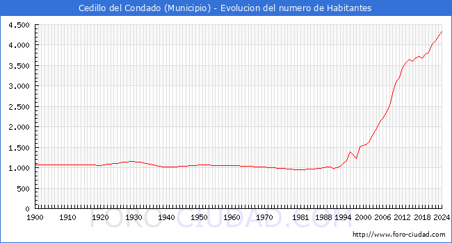 Evolucin de la poblacin desde 1900 hasta 2024