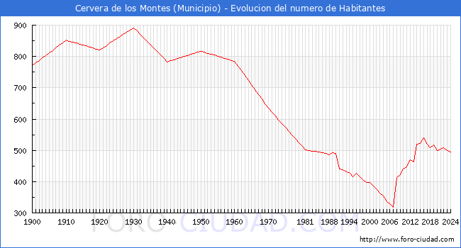 Evolucin de la poblacin desde 1900 hasta 2024