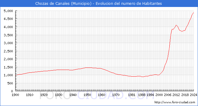 Evolucin de la poblacin desde 1900 hasta 2024