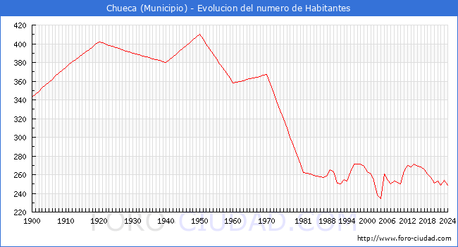 Evolucin de la poblacin desde 1900 hasta 2024