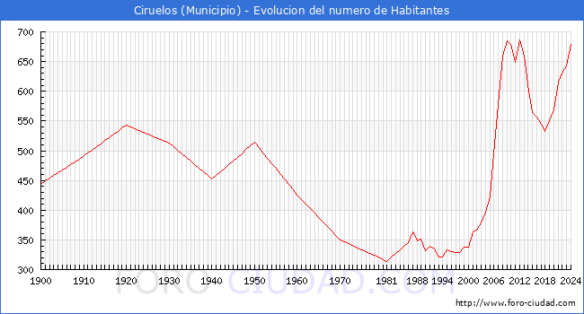 Evolucin de la poblacin desde 1900 hasta 2024