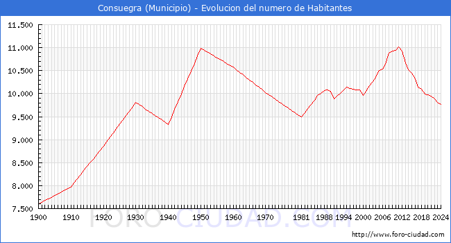 Evolucin de la poblacin desde 1900 hasta 2024