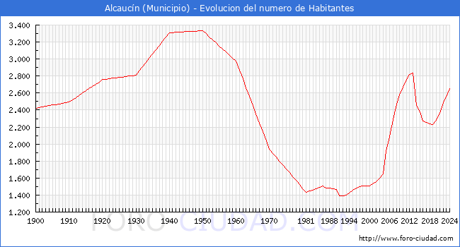 Evolucin de la poblacin desde 1900 hasta 2024