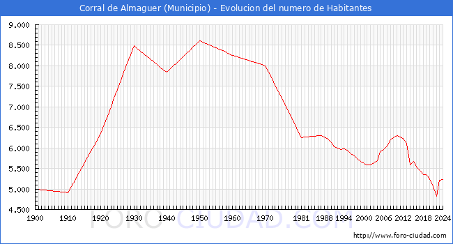 Evolucin de la poblacin desde 1900 hasta 2024