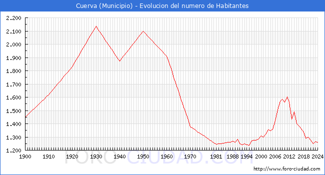 Evolucin de la poblacin desde 1900 hasta 2024
