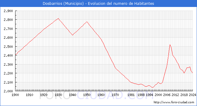 Evolucin de la poblacin desde 1900 hasta 2024