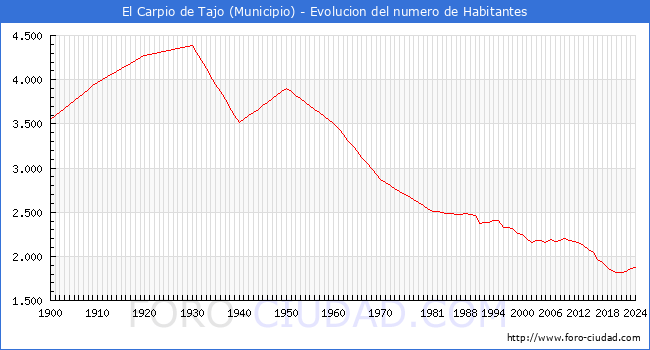 Evolucin de la poblacin desde 1900 hasta 2024