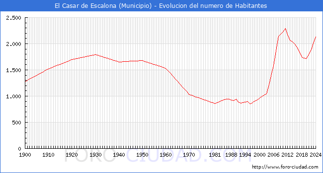 Evolucin de la poblacin desde 1900 hasta 2024
