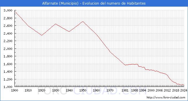 Evolucin de la poblacin desde 1900 hasta 2024