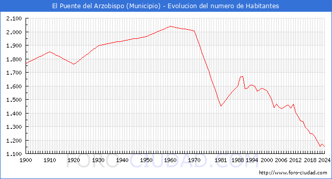 Evolucin de la poblacin desde 1900 hasta 2024