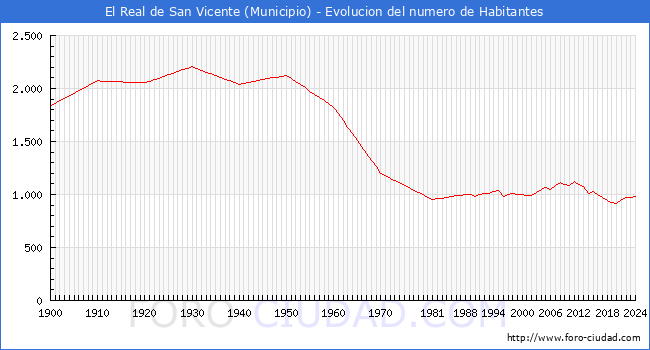 Evolucin de la poblacin desde 1900 hasta 2024