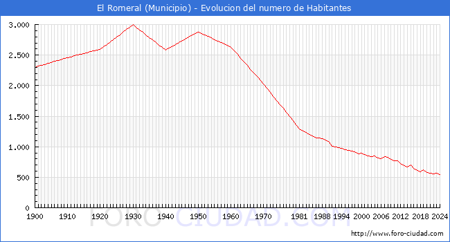 Evolucin de la poblacin desde 1900 hasta 2024