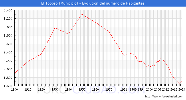 Evolucin de la poblacin desde 1900 hasta 2024
