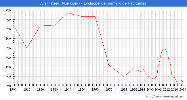 Evolucin de la poblacin desde 1900 hasta 2024