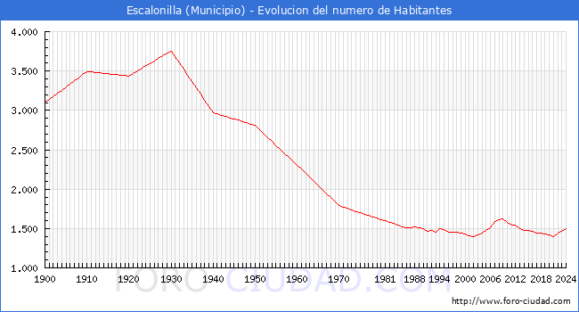 Evolucin de la poblacin desde 1900 hasta 2024