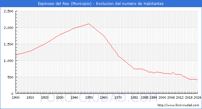 Evolucin de la poblacin desde 1900 hasta 2024