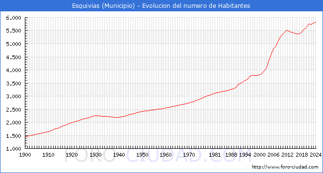 Evolucin de la poblacin desde 1900 hasta 2024