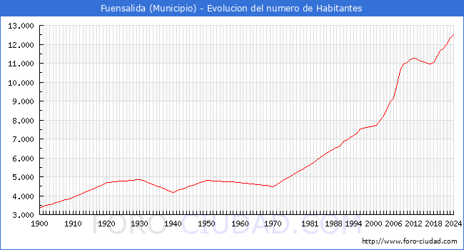 Evolucin de la poblacin desde 1900 hasta 2024