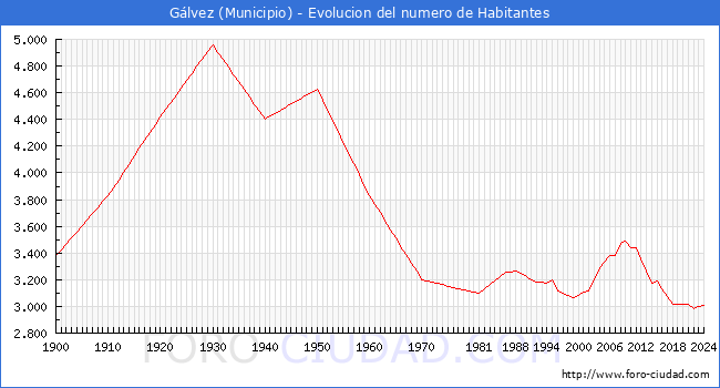 Evolucin de la poblacin desde 1900 hasta 2024