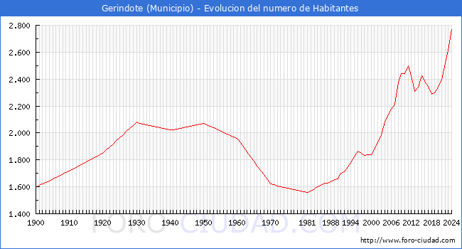 Evolucin de la poblacin desde 1900 hasta 2024