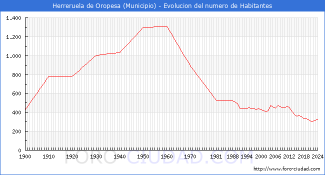 Evolucin de la poblacin desde 1900 hasta 2024