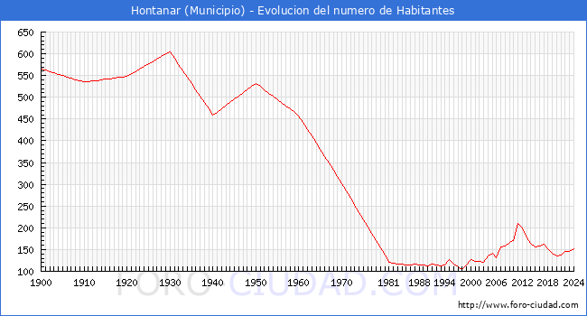 Evolucin de la poblacin desde 1900 hasta 2024