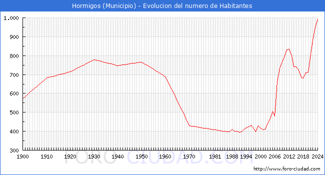Evolucin de la poblacin desde 1900 hasta 2024