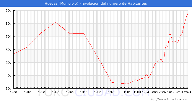 Evolucin de la poblacin desde 1900 hasta 2024